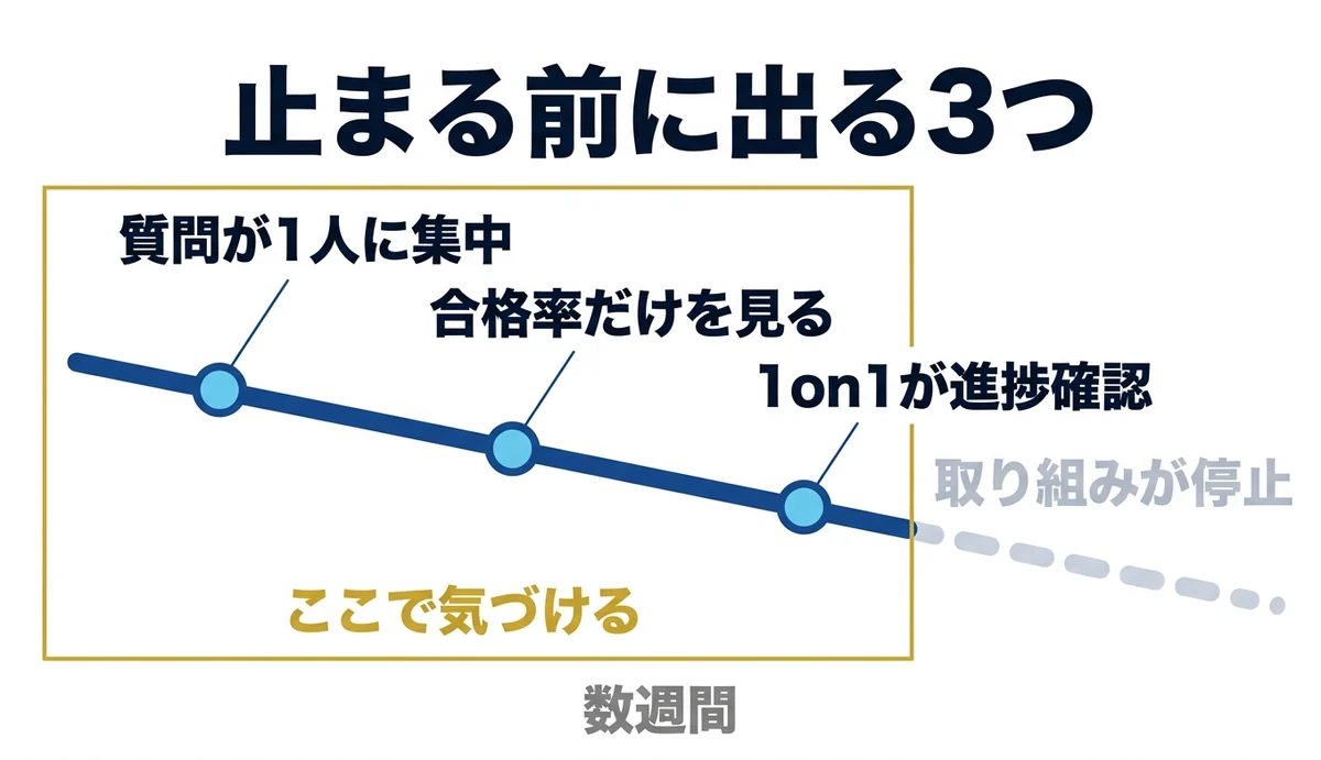 取り組みが止まる前に出る3つのサイン