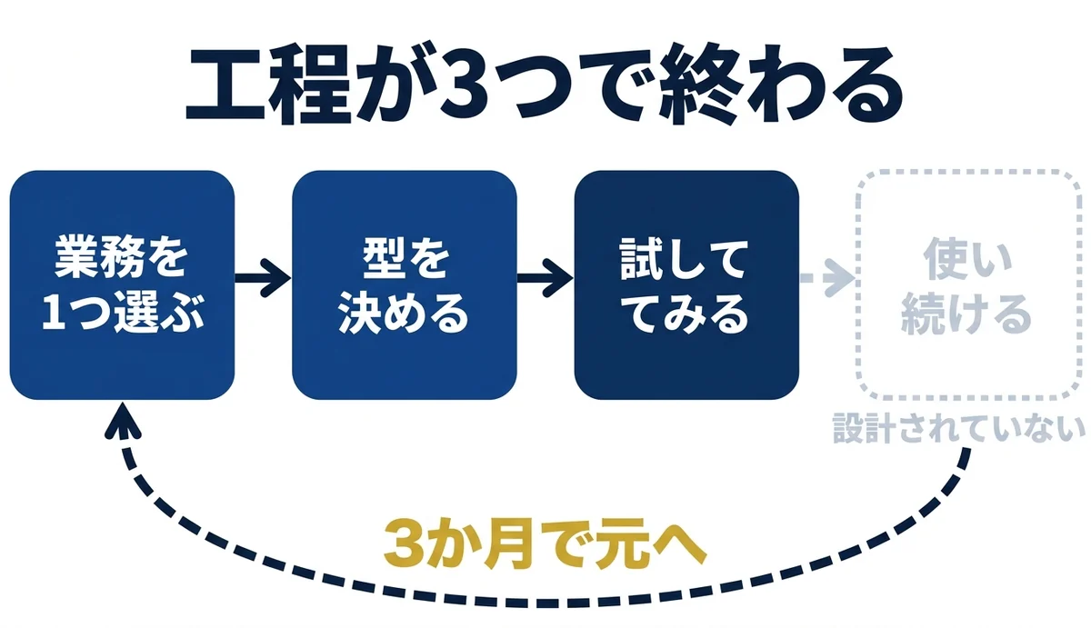 工程が3つで終わり使い続ける設計が無い
