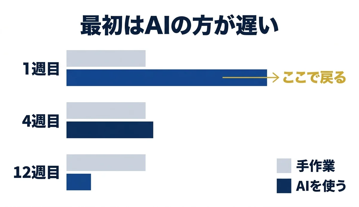 導入直後はAIの方が時間がかかる