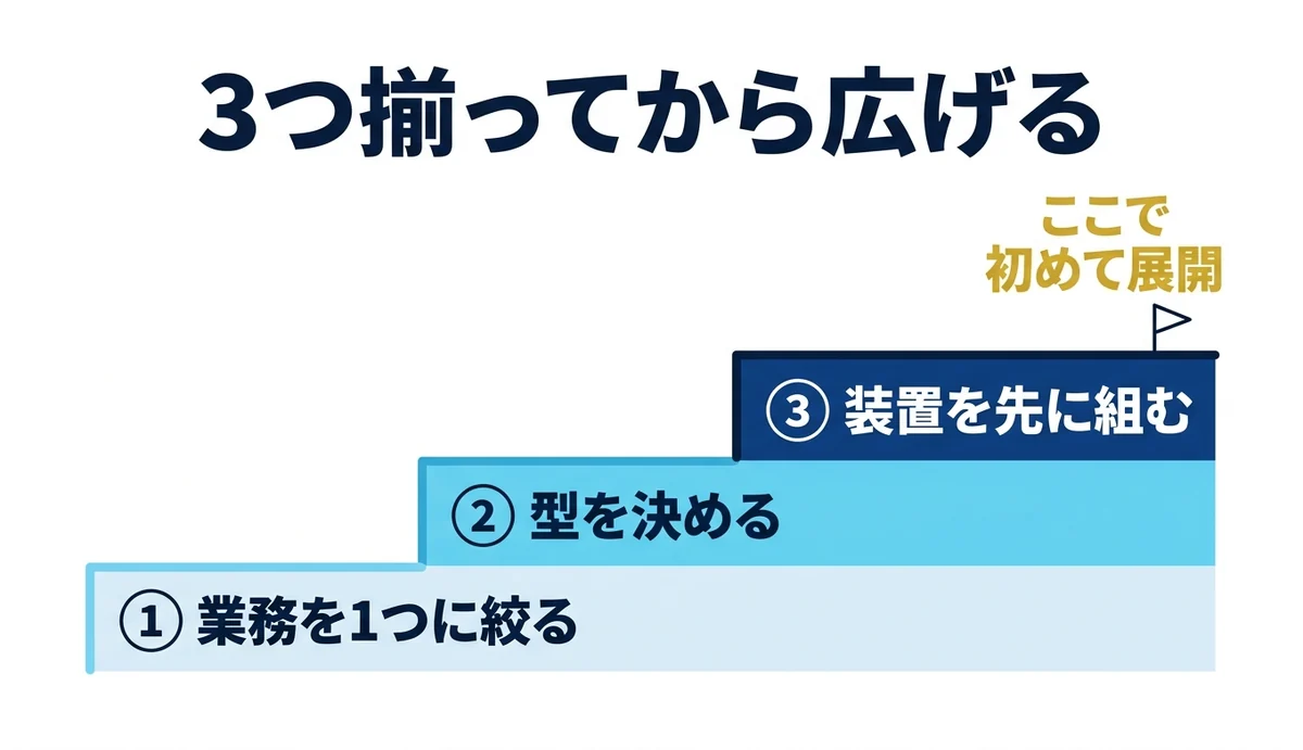 3つ揃ってから展開する3段の手順