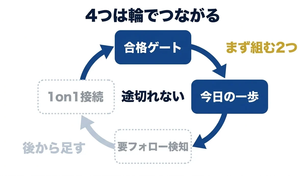 4つの装置は輪でつながって回る