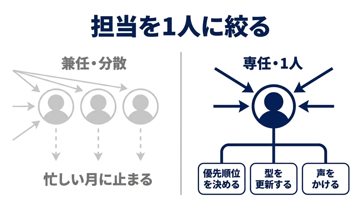 兼任で分散させず担当を1人に集める