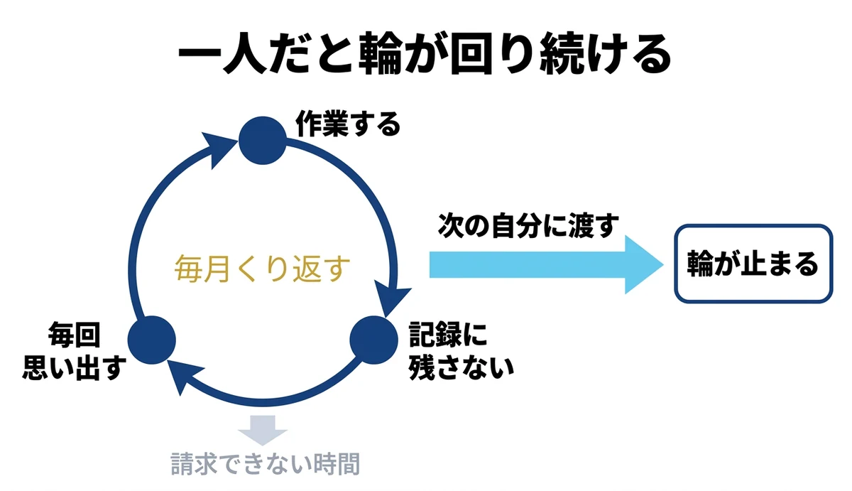 記録を残さないと同じ作業が毎月くり返される