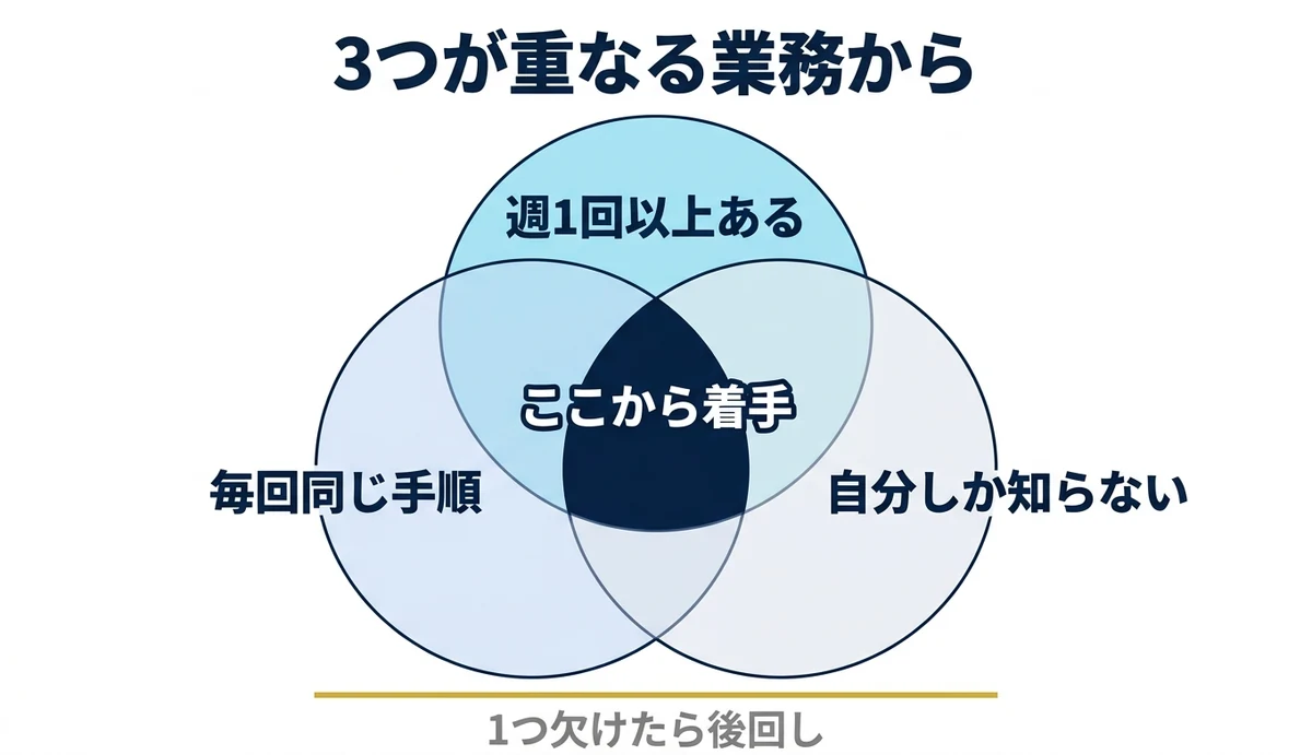 週1回以上・同じ手順・自分しか知らないが重なる業務