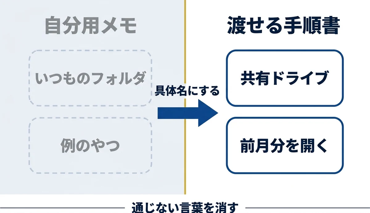 いつものフォルダを共有ドライブの具体名に変える