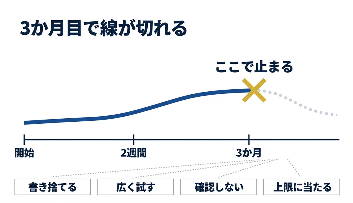 開始から3か月目で活用が止まる4つの原因