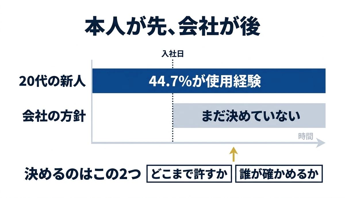 20代は44.7%が使用経験。会社の方針は後追い