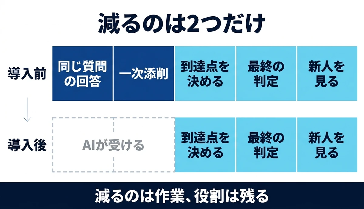 導入前後の帯比較。同じ質問と一次添削だけが消える