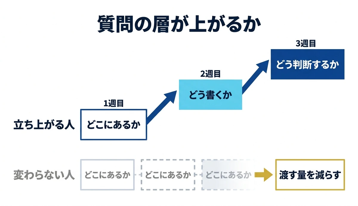 立ち上がる人は質問が上がり、変わらない人は途切れる