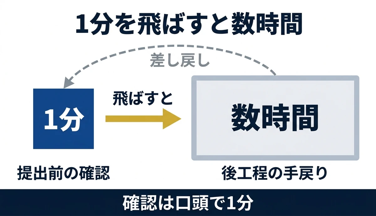 提出前1分の確認を飛ばすと後工程で数時間の手戻り