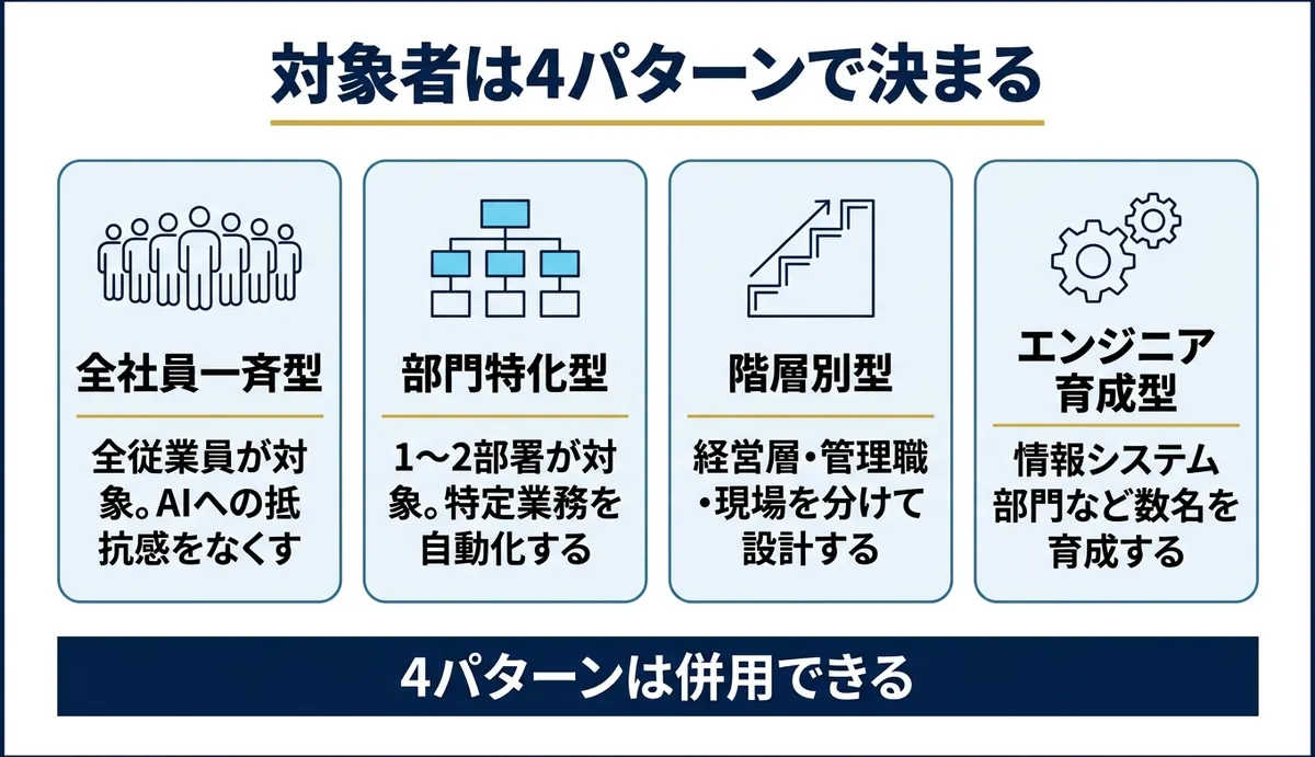 法人研修の対象者は全社員・部門・階層・エンジニアの4パターン