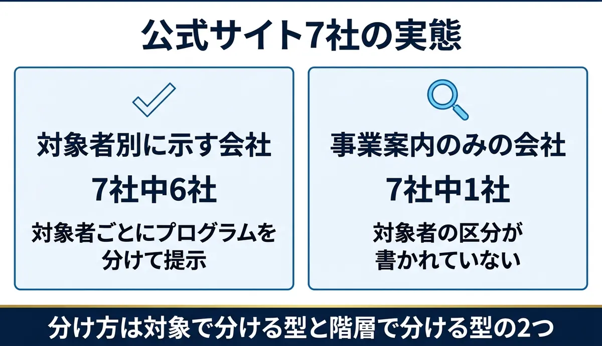 対象者別にプログラムを示す会社と示さない会社の違い