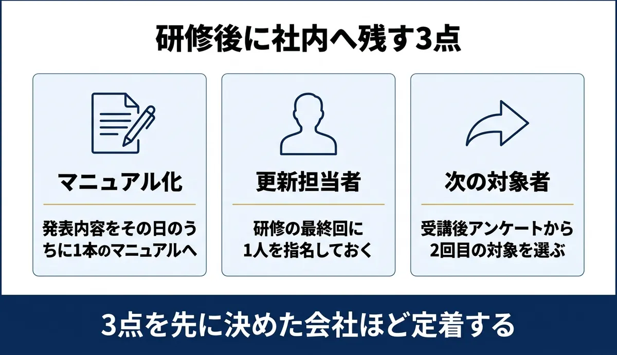 研修後に社内へ残す3点はマニュアル化・更新担当者・次の対象者