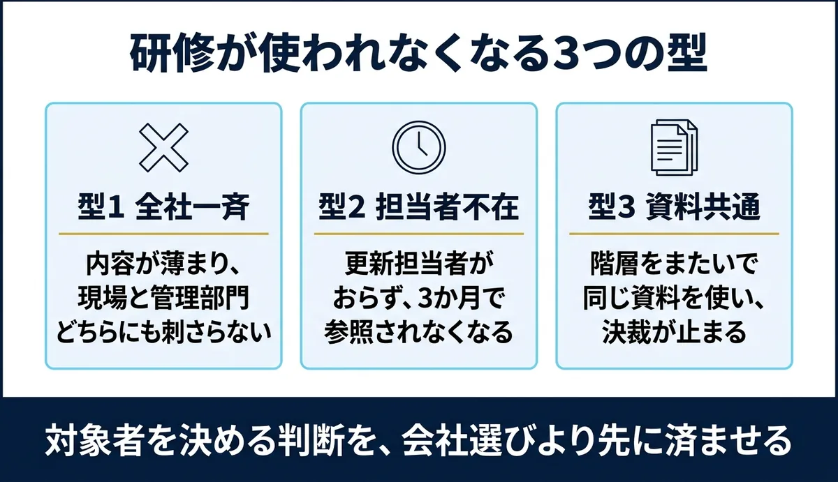 研修が使われなくなる3つの型(全社一斉・担当者不在・資料共通)