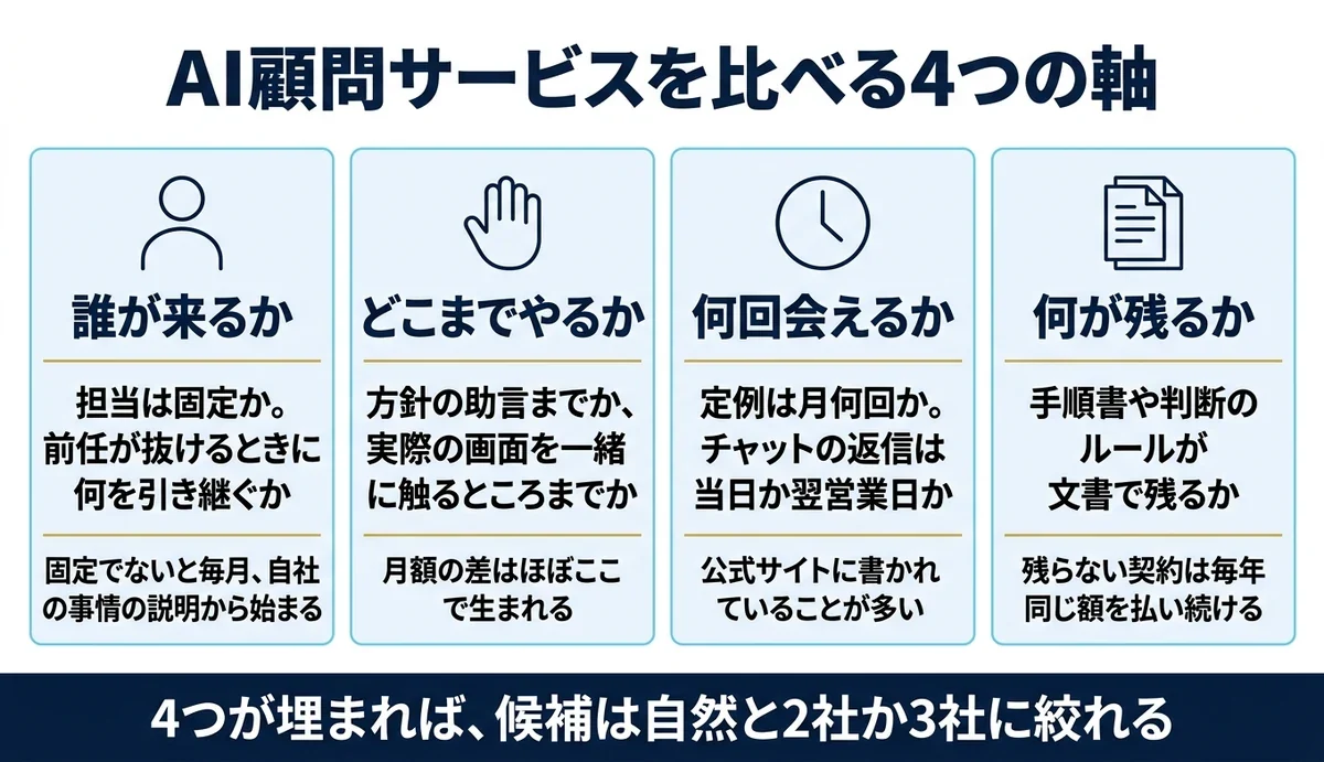 比べる軸は誰が・どこまで・何回・何が残るかの4つ