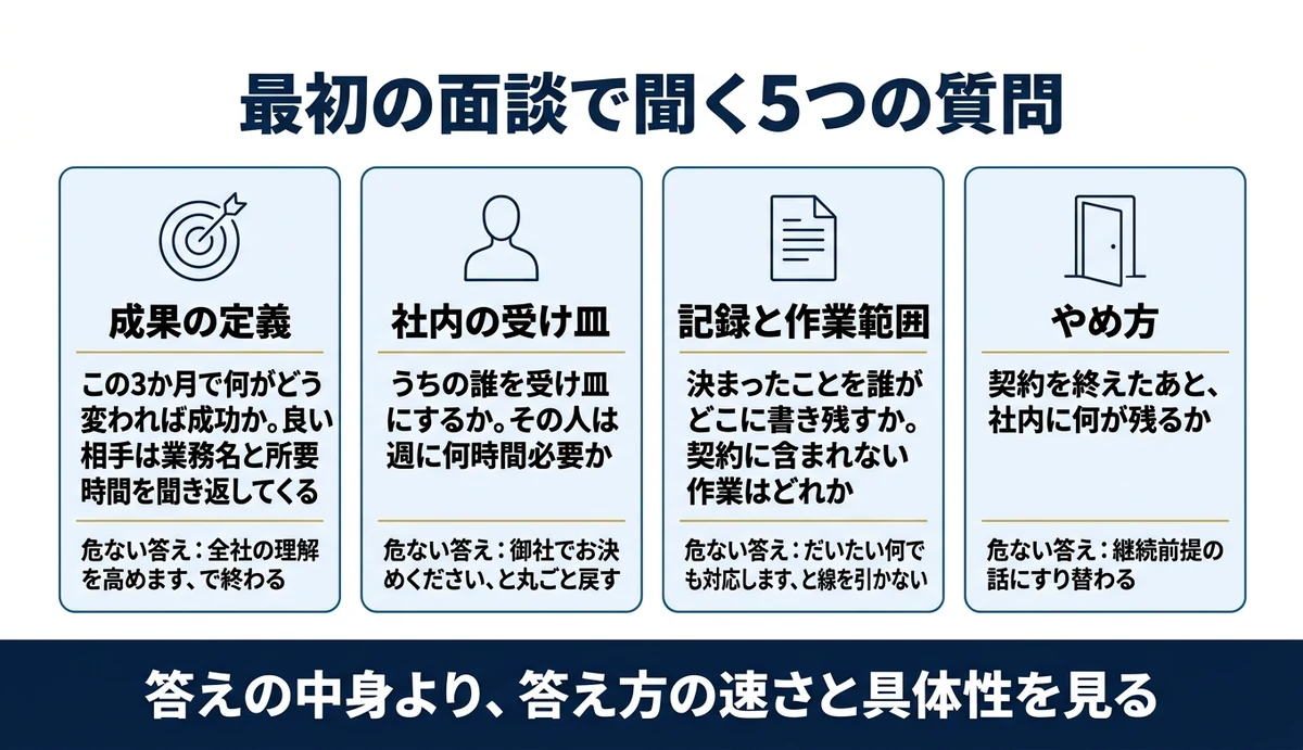 契約前に聞く5つの質問と危ない答えの見分け方