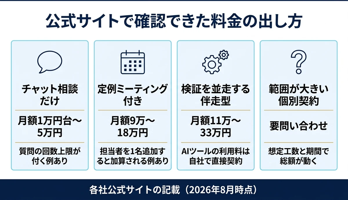 月額を公開していたのは11サービス中5サービス
