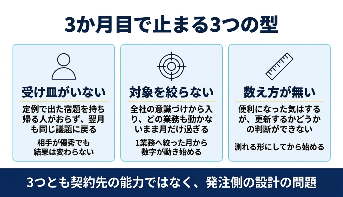 受け皿を1人置かない契約は3か月目で止まる
