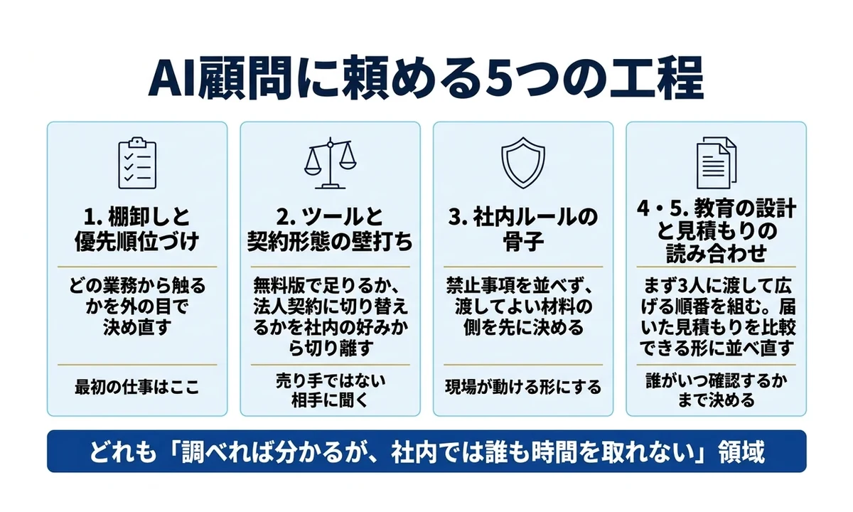 AI顧問に頼めるのは決める材料をそろえる5工程