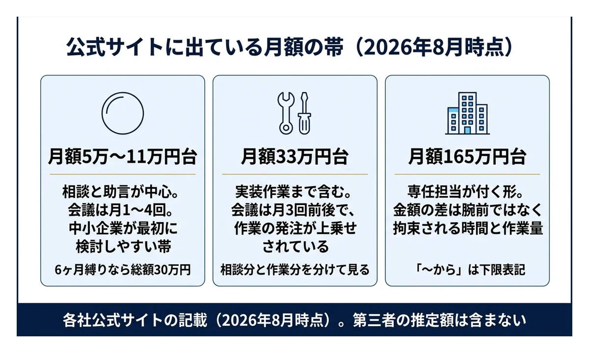 公式表記の月額は5万円台から165万円まで開く
