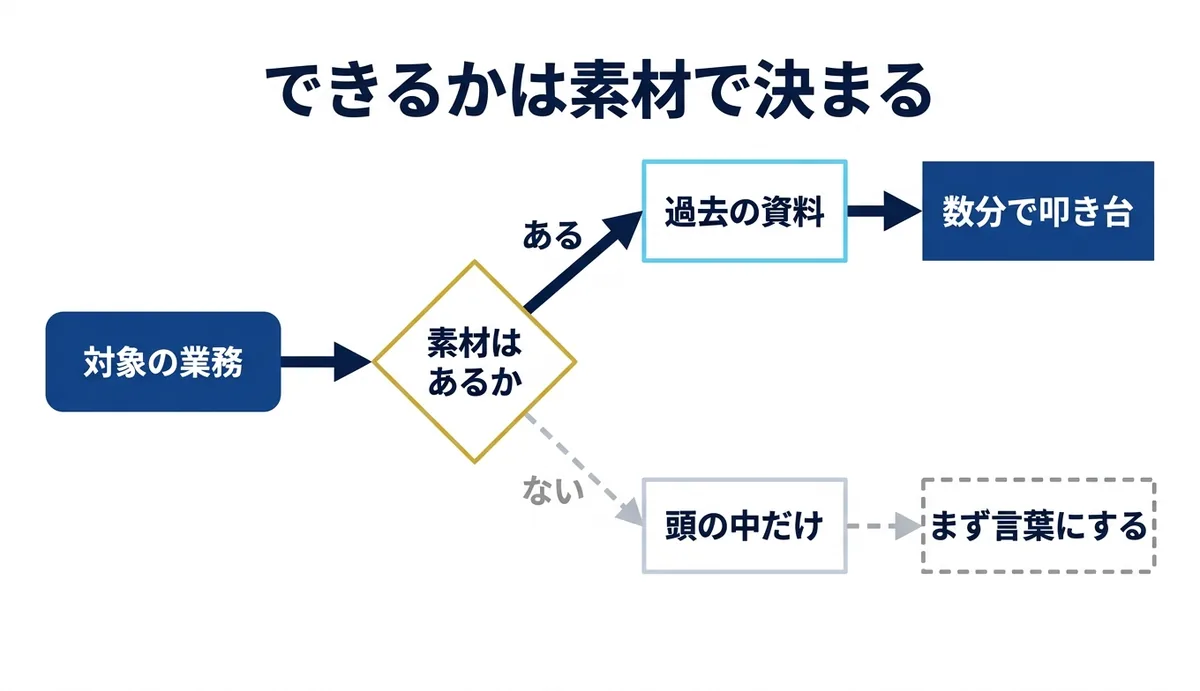 素材があれば数分で叩き台、なければ言葉にするところから