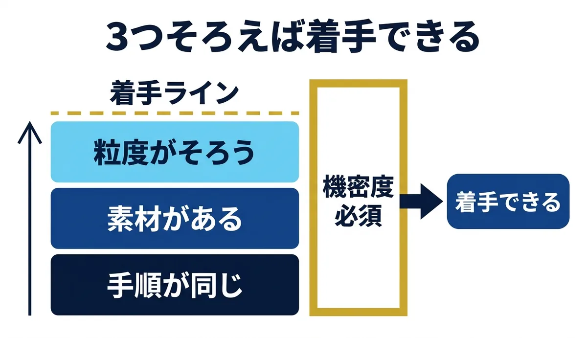 3条件がそろえば着手可、機密度だけは必須の関門