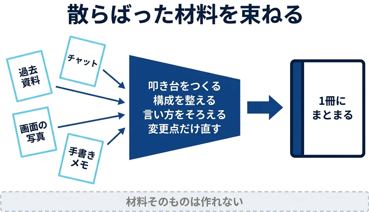散らばった材料を束ねて1冊にまとめる4つの働き