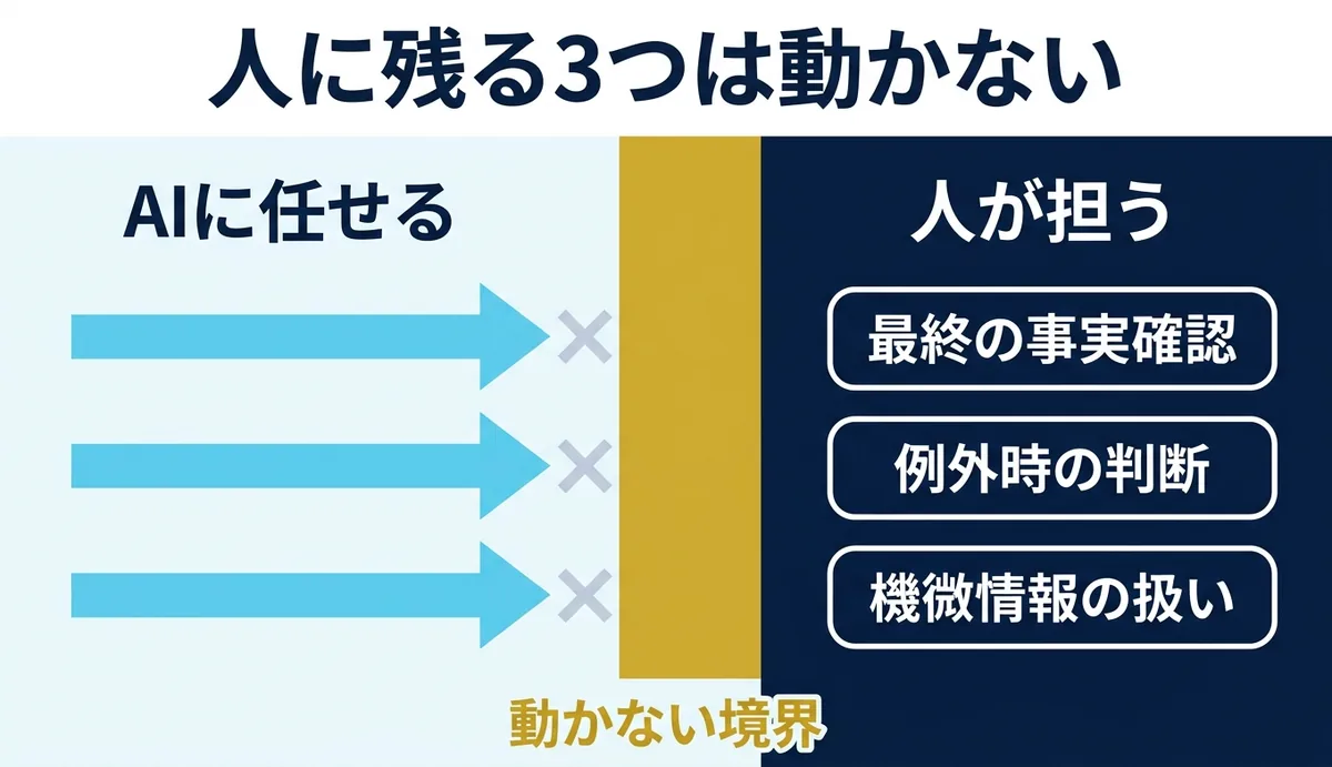 AIの矢印が止まる境界。人が担う3つは動かない