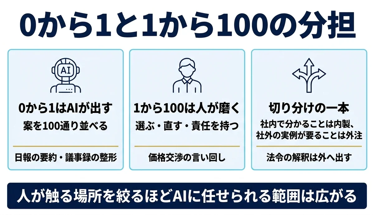 たたき台はAI、選んで磨くのは人が引き受ける
