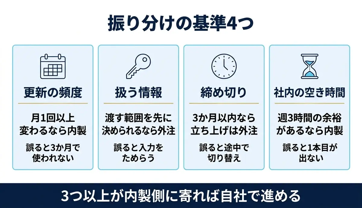 内製と外注を振り分ける4つの基準と誤ったときの症状