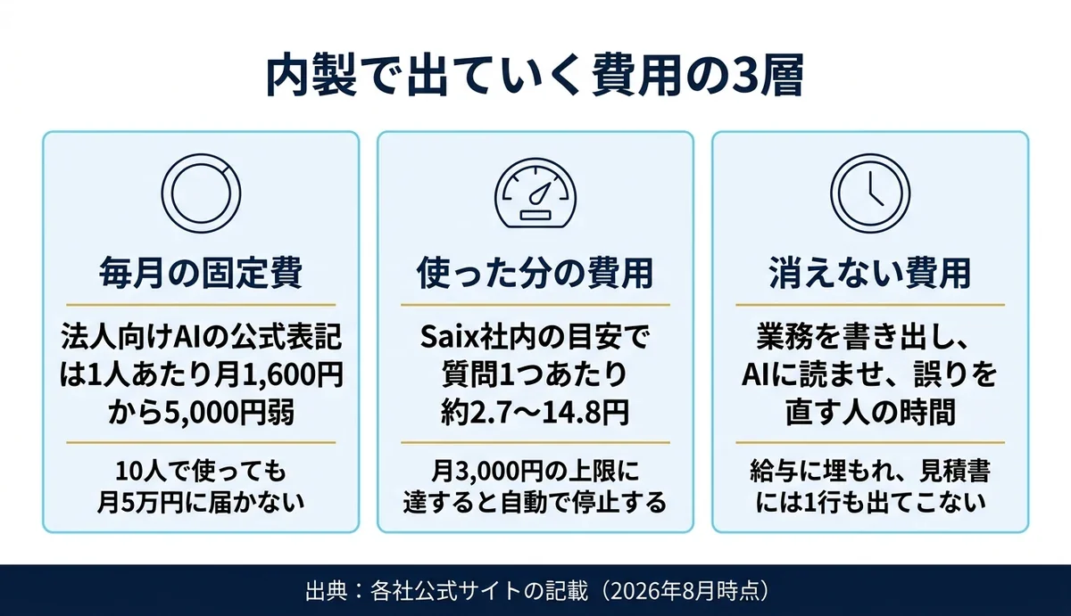 法人向けAIの公式月額は1人1,600円から5,000円弱