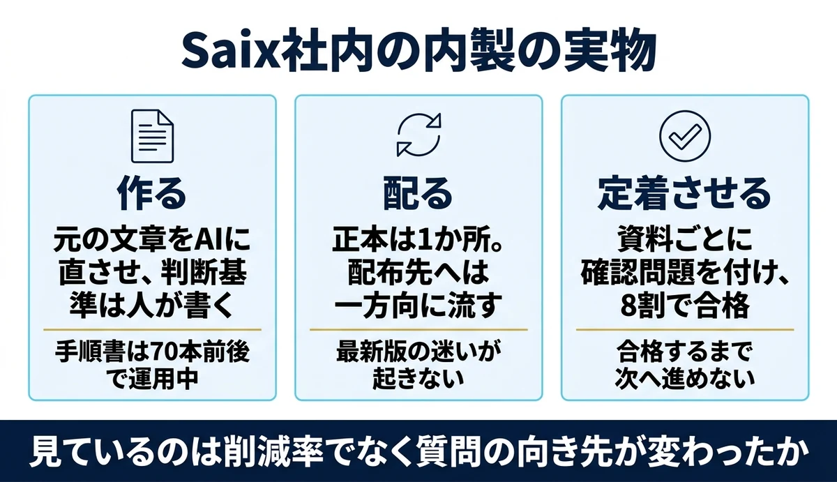 手順書70本前後を自社で作り質問対応もAIに載せた