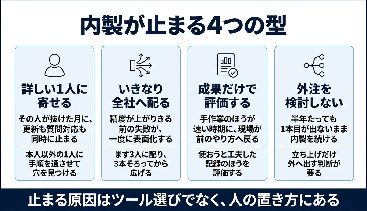 内製が止まるのは詳しい1人に全部を寄せたとき