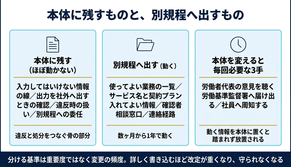 本体と別規程の線引きは変更の頻度で決まる