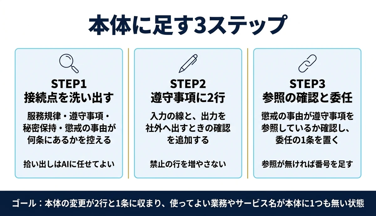 本体に足すのは遵守事項2行と委任1条だけ