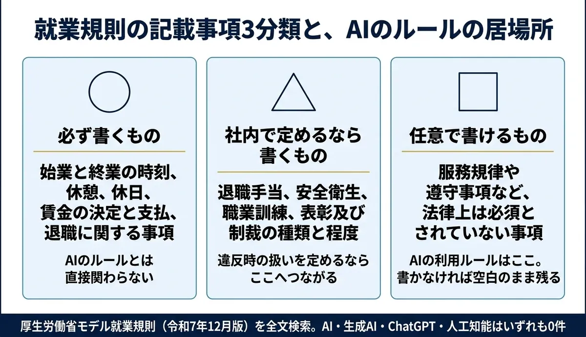 国のモデル就業規則にAIの条文は1件もない