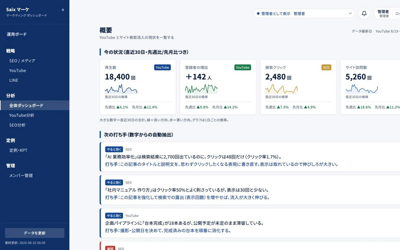 マーケティングの数字を毎日自動で集める分析画面