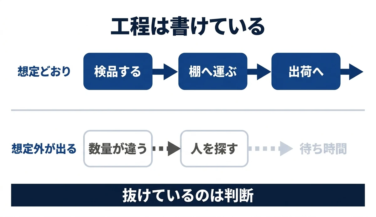 工程どおりの道と想定外で途切れる道の対比
