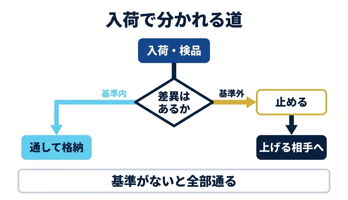 入荷検品で基準内は通し基準外は止めて上げる分岐