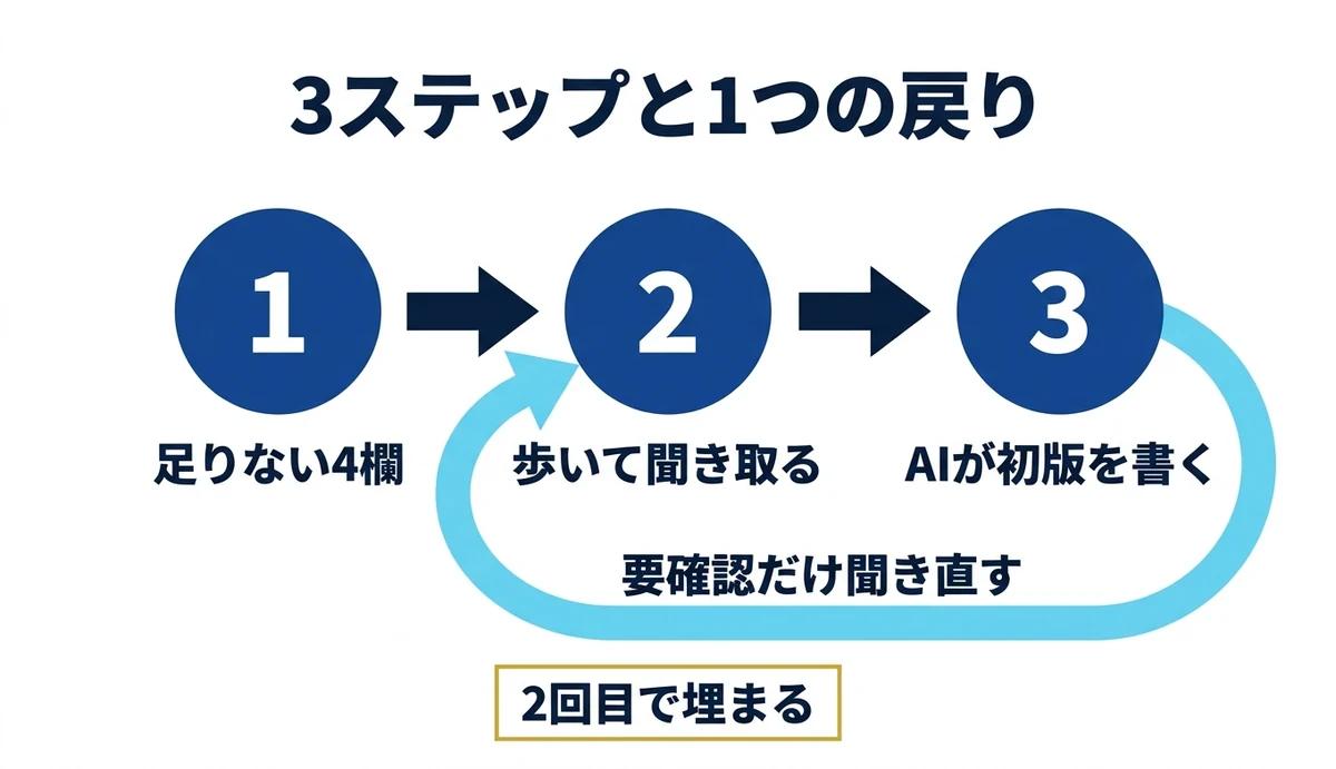 型を決め聞き取りAIが書き要確認を聞き直す流れ