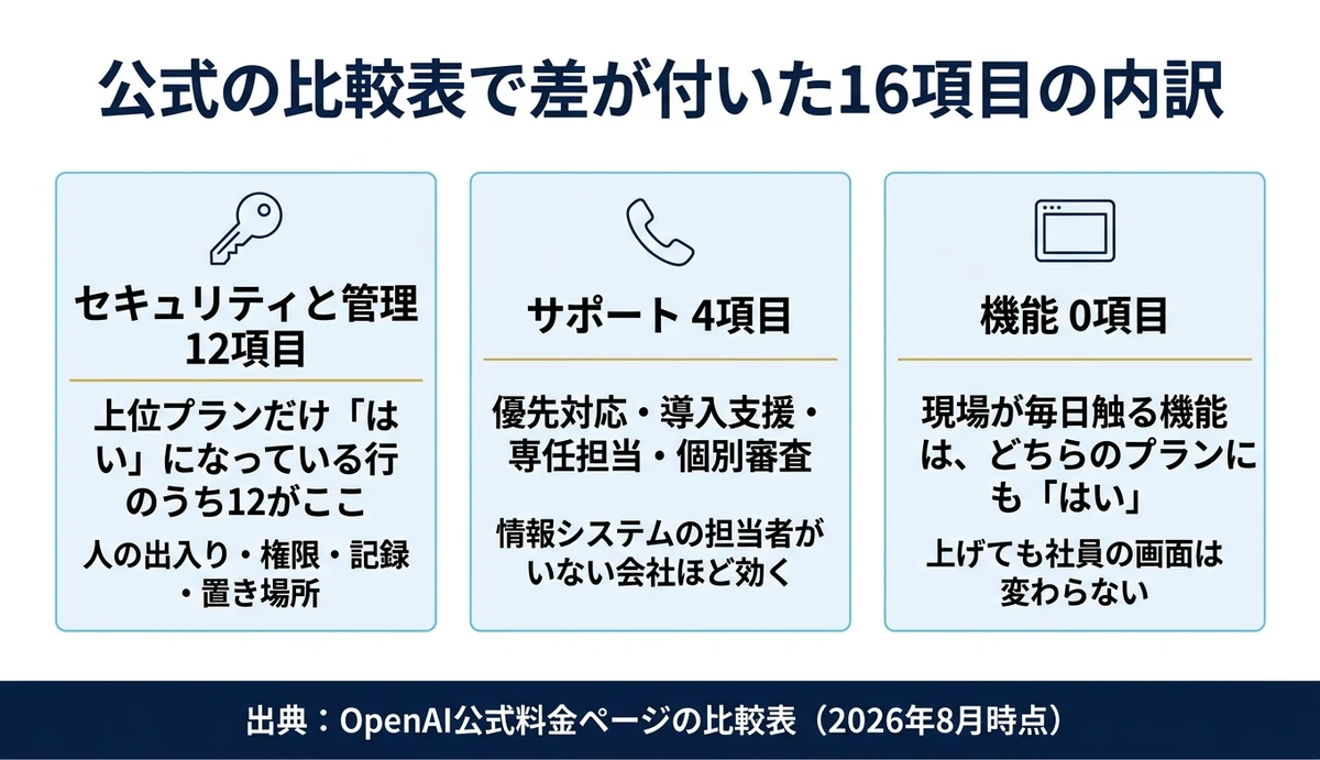 上位プランの差は16項目で中身は管理機能に集中