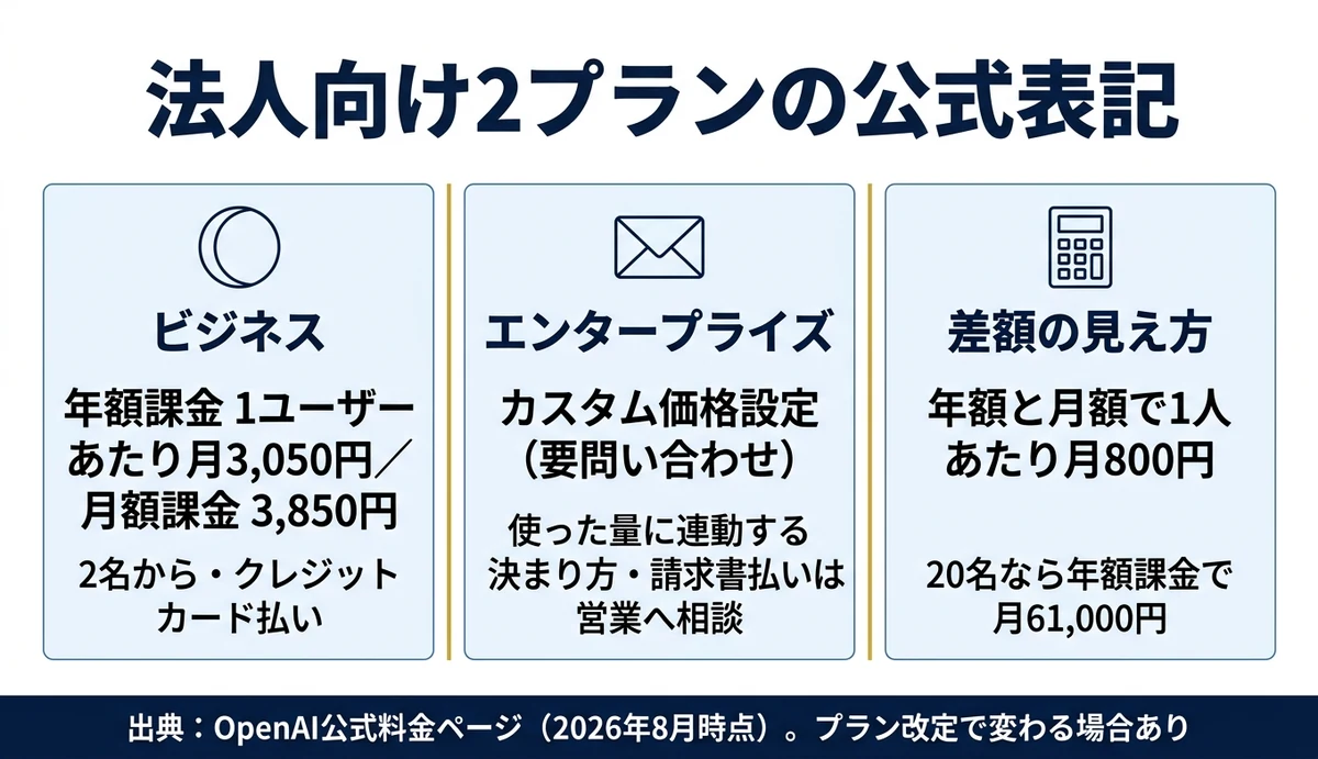 金額が公開されているのはビジネスのみ上位は要問い合わせ