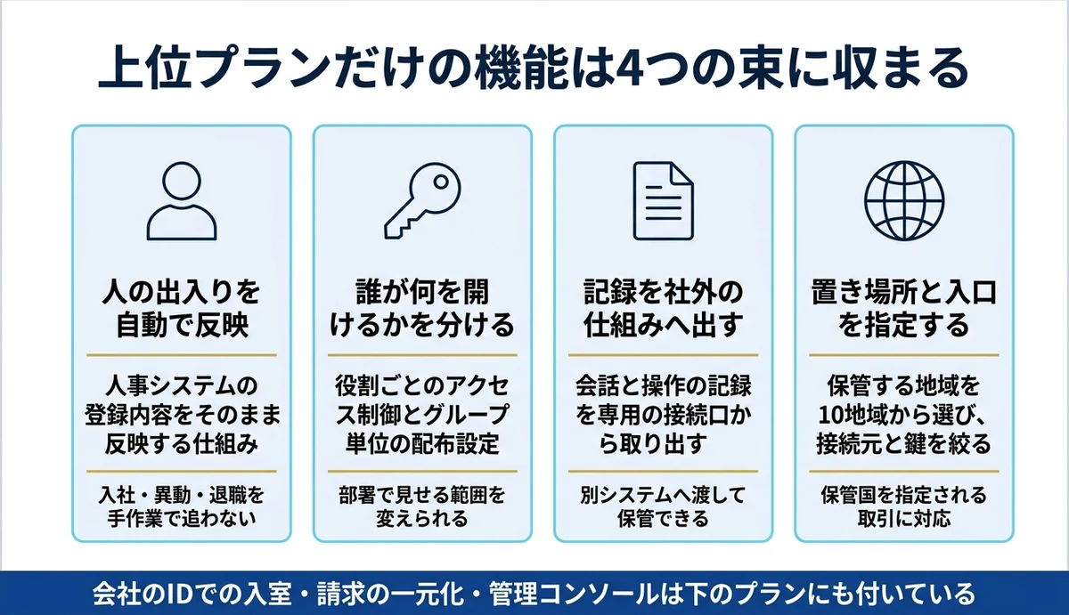 上位プランだけの16項目は管理と支援に集中している