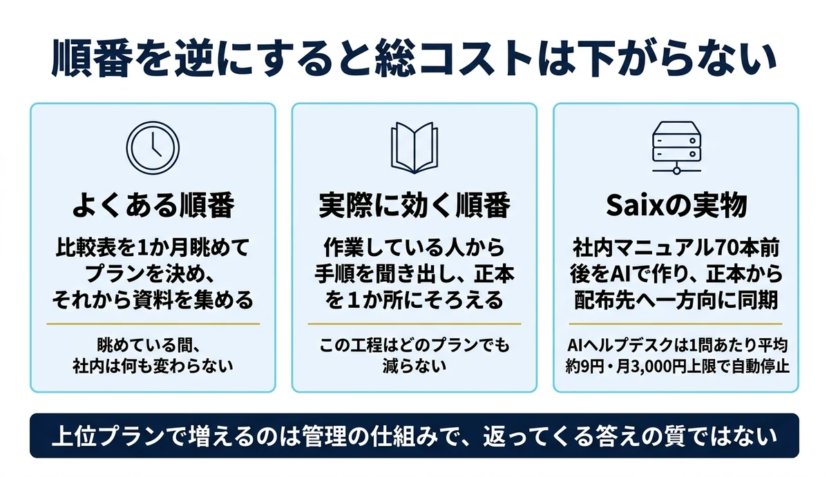 上位プランより先に効くのは社内資料の整理