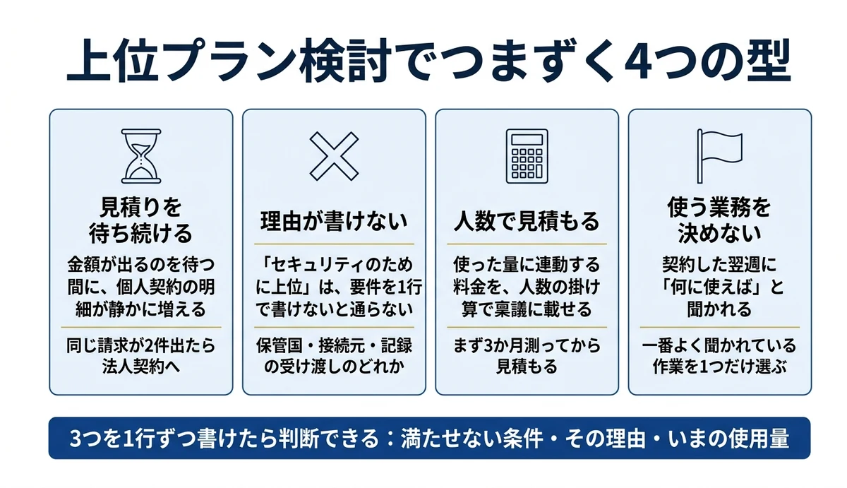 上位プラン検討でつまずく4つの原因と直し方