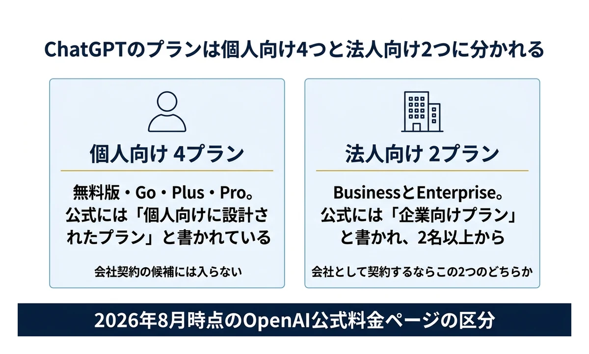 法人向けの選択肢はBusinessとEnterpriseの2つ