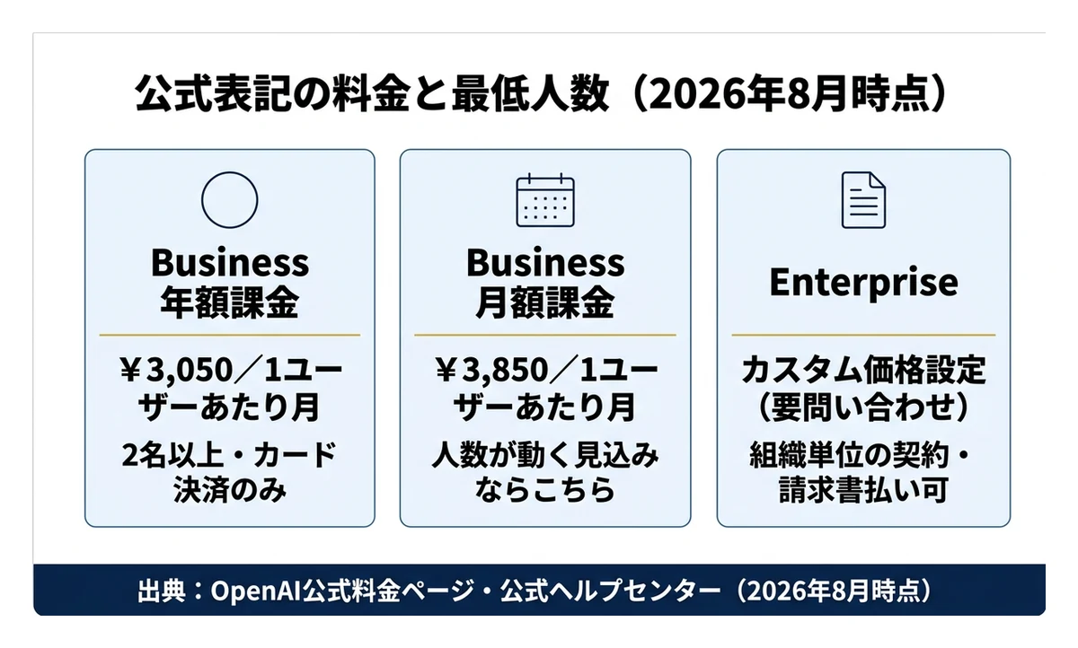 公式に金額が出ているのはBusinessだけ