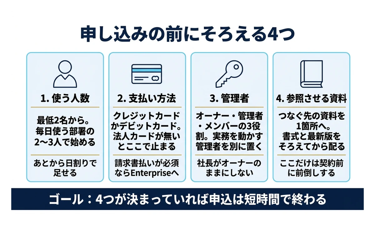 申込前にそろえる4つ 人数・支払い・管理者・資料