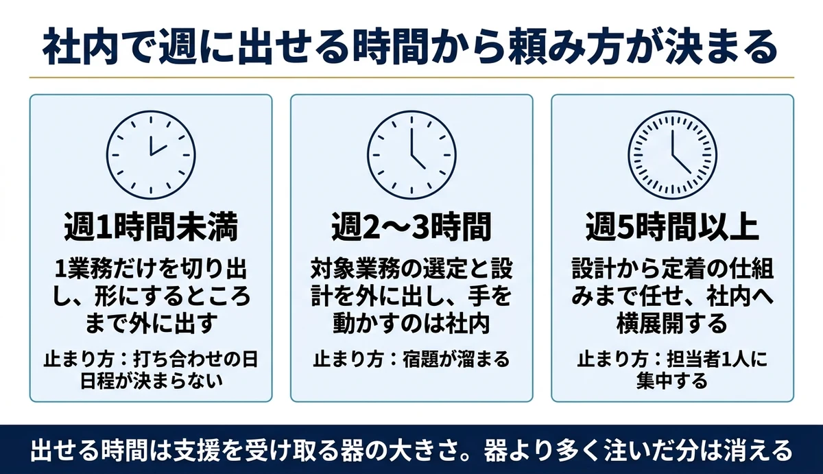頼み方を決めるのは従業員数でなく社内で出せる時間