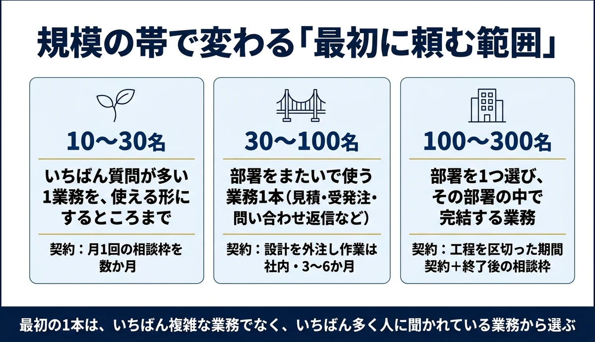 規模別に変わる最初の依頼範囲と契約の形